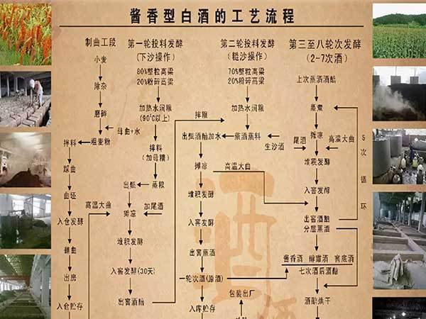 酱香白酒工艺可远不止12987