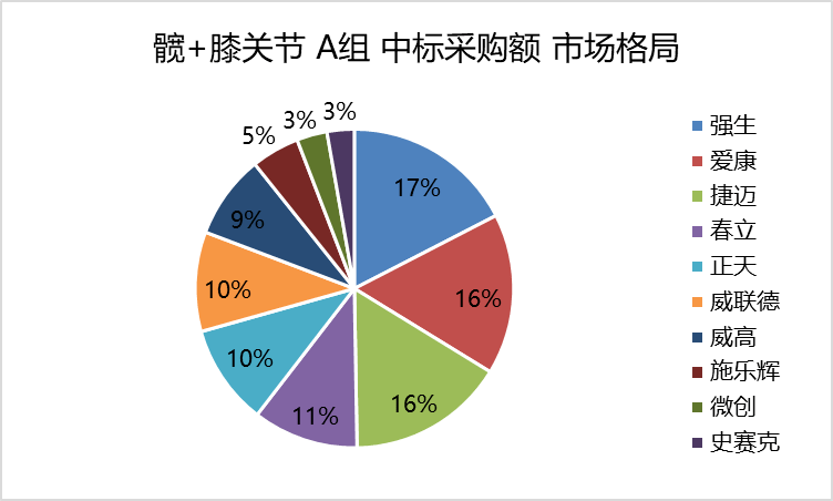 集採之下20億銷售額骨科代理商價值歸零