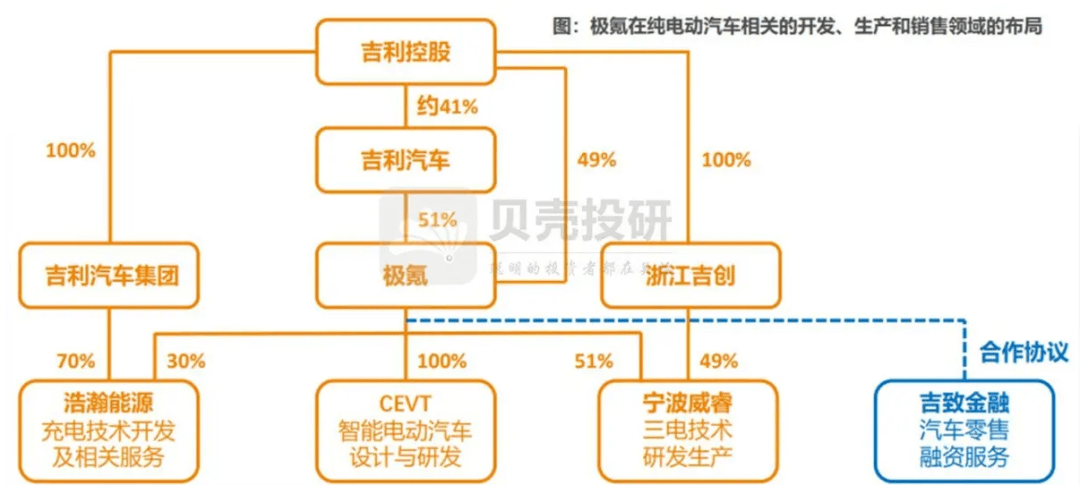 调整后的极氪汽车架构与股权 来源:吉利汽车公告作为吉利汽车的"兄弟