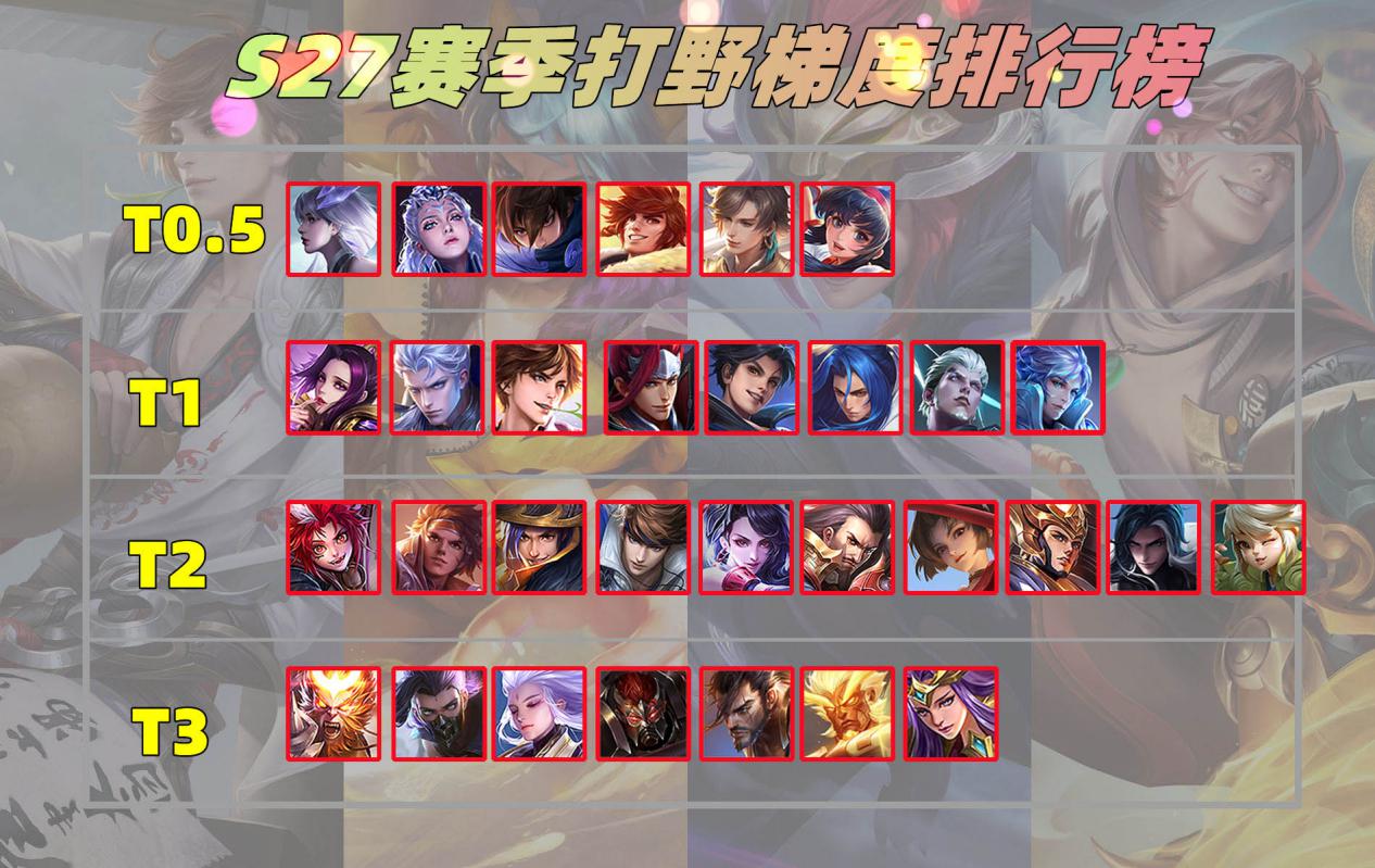 原创王者荣耀s27赛季末全英雄排名出炉用谁上分一眼就能看懂