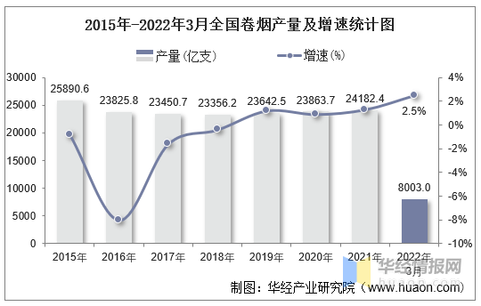 2022年1-3月全国卷烟产量与增速统计_华经_数据_产业