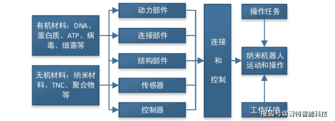 纳米医用贴怎么使用面向靶向医疗的微纳米机器人行业概况_https://www.jmylbn.com_新闻资讯_第1张