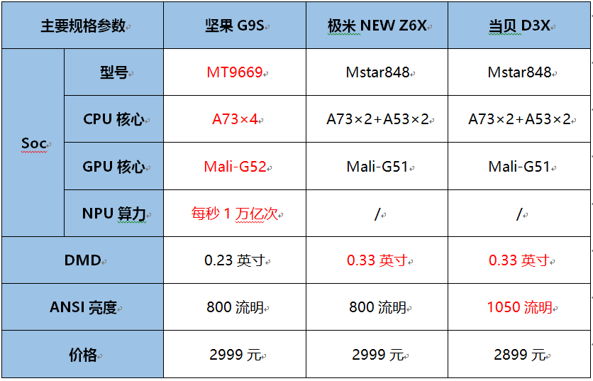 这四款产品的主要参数规格对比见下表