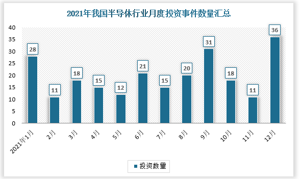 中国半导体行业发展趋势分析与投资前景研究报告（20222029年）(图3)