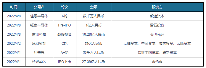 中国半导体行业发展趋势分析与投资前景研究报告（20222029年）(图6)