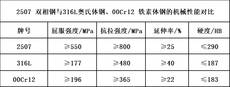 25耐腐蝕性能07雙相不鏽鋼_焊接_材料_氣體