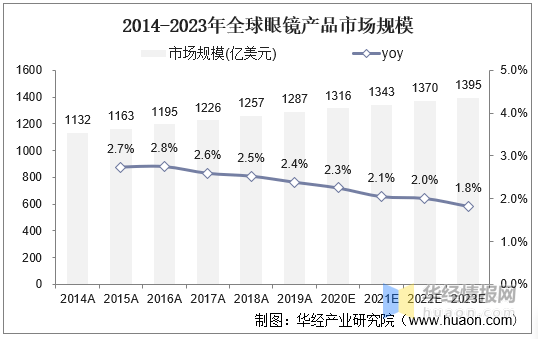 中国眼镜行业发展现状分析及投资前景展望报告