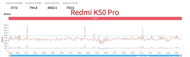 Redmi K50 Pro性能实测：天玑9000实装表现真的更强吗？