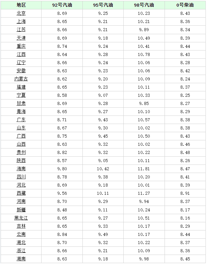 今天5月29日調整後,全國加油站92,95汽油最新售價_柴油_安順加油站