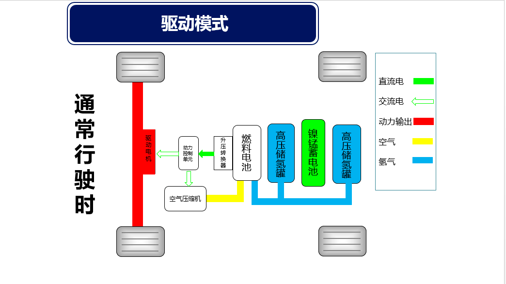 燃料电池电动汽车的结构与原理