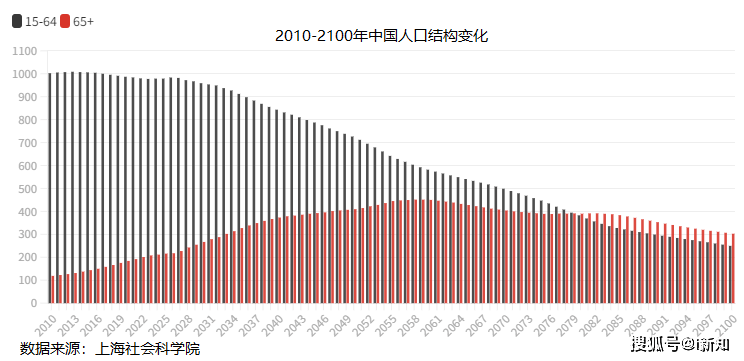 中國人口提前10年下降2100年或不到6億美國出生率7年來首增