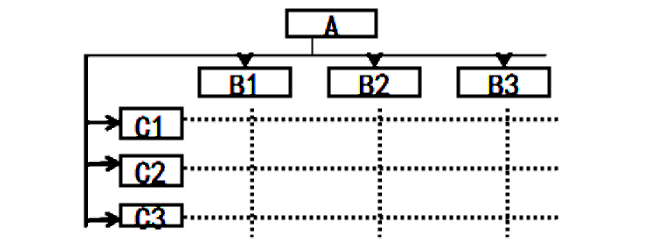 (見下圖a,b,c)圖線性組織結構(2)線性組織結構:有唯一一個指令源,指令