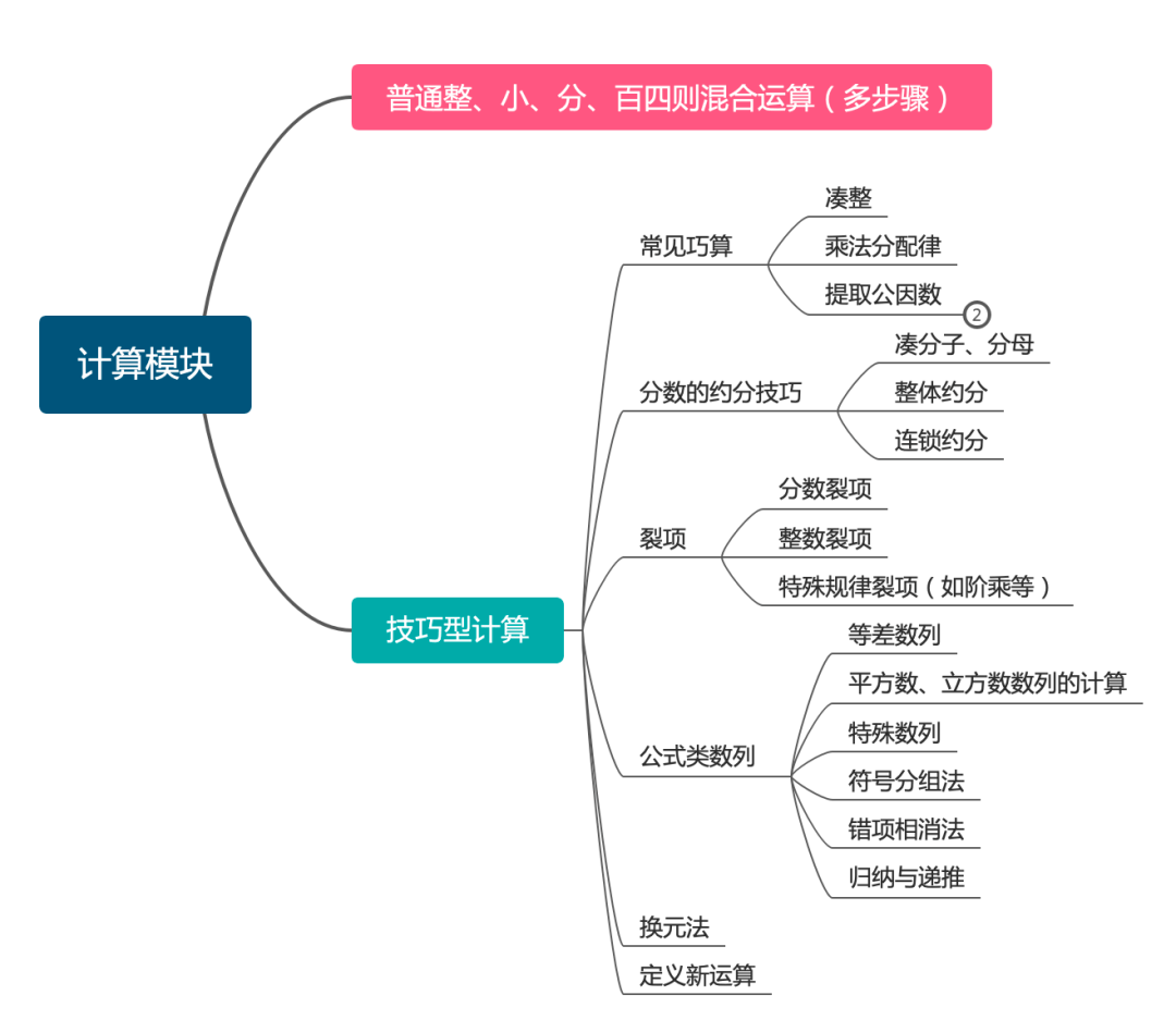 小升初数学考点解读 计算 应用题 几何 数论占比及常考题拆解 题目 大部分 问题