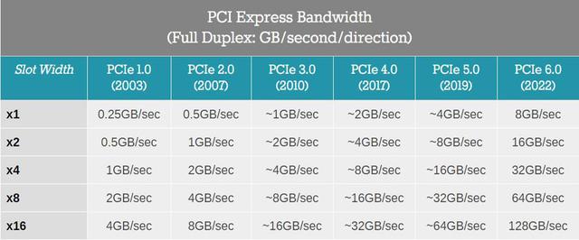 裝機選nvmem2固態硬盤選pcie40還是pcie30看完你就明白了