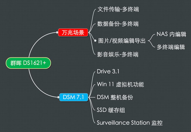 家用万兆 NAS 的终极理想型:DS1621+ 详细体验,兼评 DSM 7.1 功能升级
