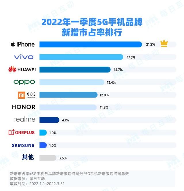 原创             2022年5G手机Q1市场份额 华为夺榜首苹果增速快vivo更有年轻人缘