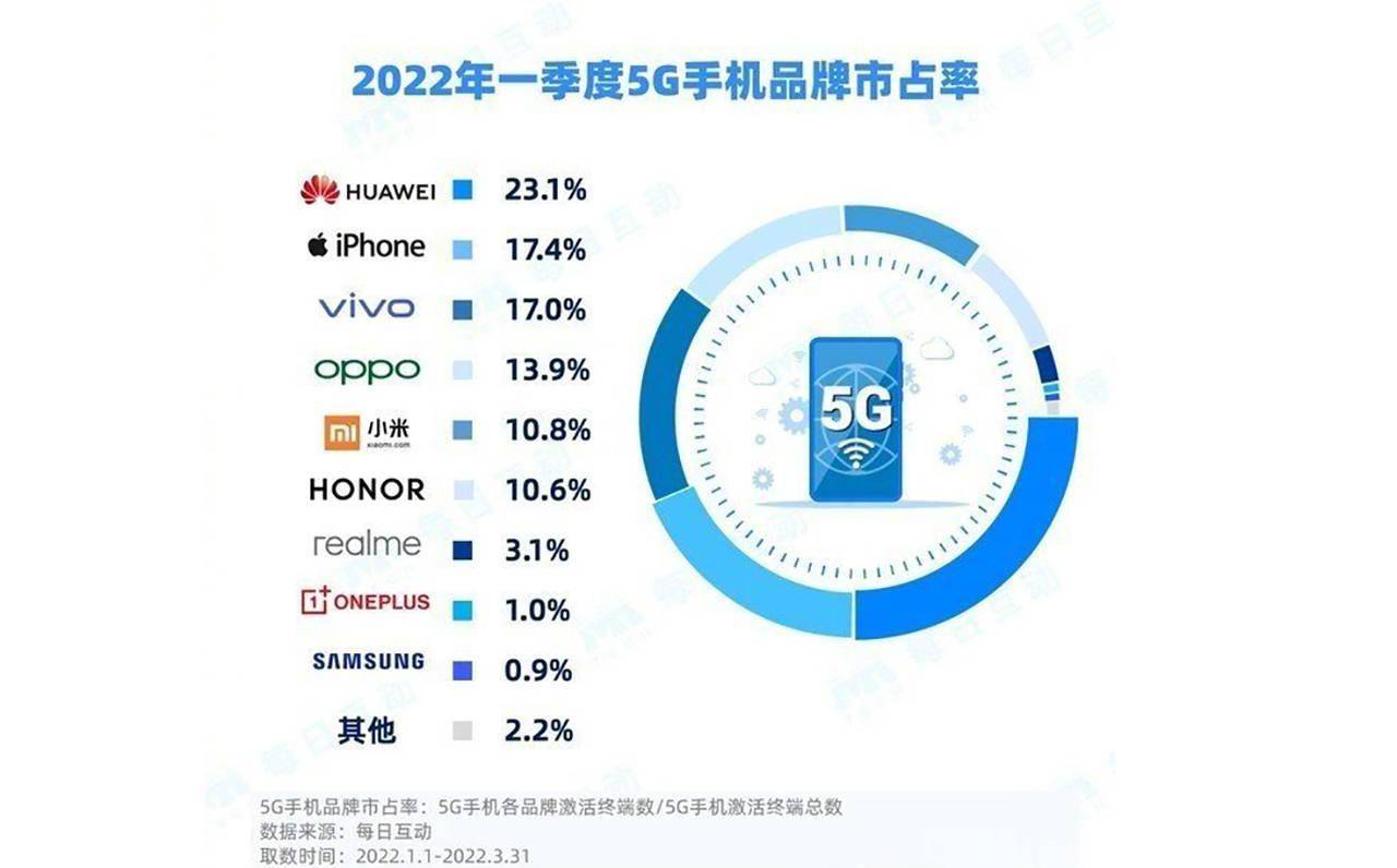 原创             2022年5G手机Q1市场份额 华为夺榜首苹果增速快vivo更有年轻人缘