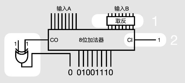 都是用来计数的,如何计算加减法