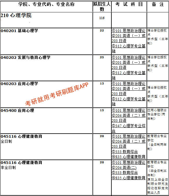 2022年遼寧師範大學研究生招生專業目錄