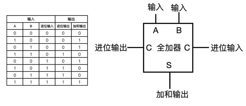 都是用来计数的,如何计算加减法