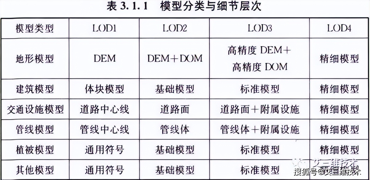 智慧城市下城市三维模型的构建与技术要求