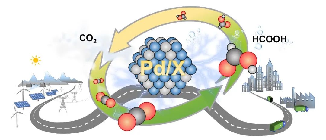pd表面电催化co2和hcooh相互转化的碳中性循环_反应_吸附力_相关
