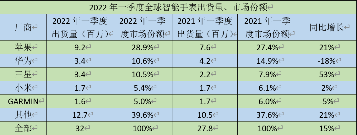 2022年一季度全球可穿戴腕带市场：苹果22.1% 华为11.1% 小米10.1%