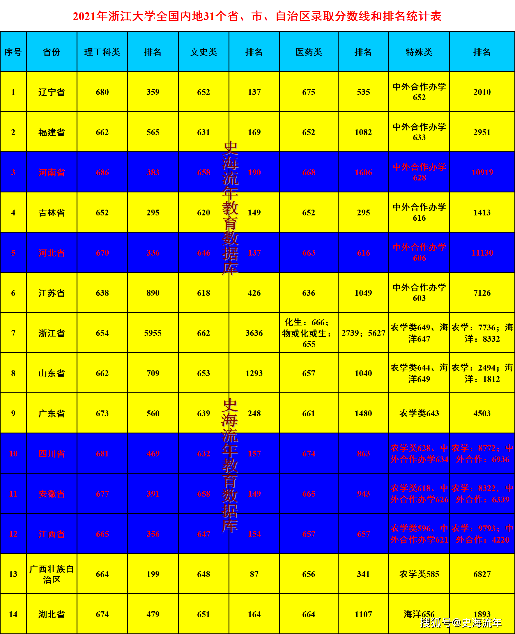 湖南醫藥學院湘杏學院分數線_2024年湖南中醫藥大學湘杏學院錄取分數線(2024各省份錄取分數線及位次排名)_湖南醫科大學湘杏學院分數線