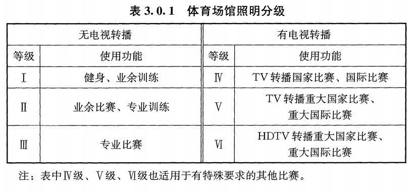 为什么体育场馆运营者买led灯具要先读懂常见球场的照度标准答案来了