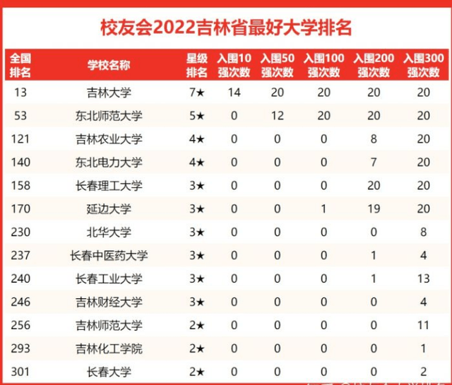 但是吉林省也一直在進步,這裡有1所985大學和3所211大學,帶領著吉林省