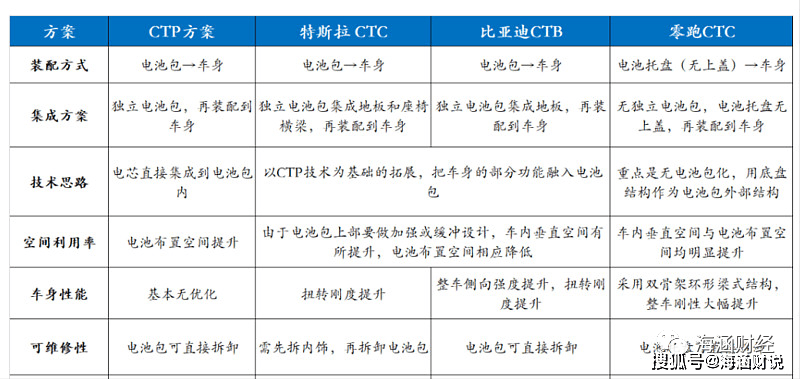 美狮贵宾会CTC技术爆发特斯拉 Model Y、比亚迪海豹将搭载各自CTC 技术(图1)