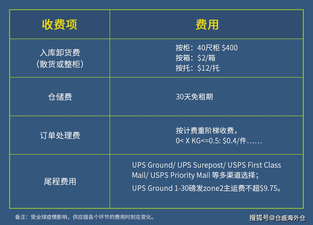 海外仓储和订单派送结合起来的服务,因此一件代发的收费也往往包含