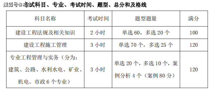 二建造师培训_一级建造师行业需求证书价值_一级建造师考试时间报名条件及格分数线