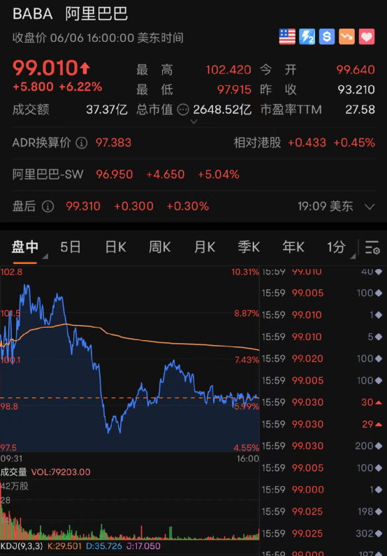 大牛证券美股冲高回落光伏板块飙升中概股一夜狂飙