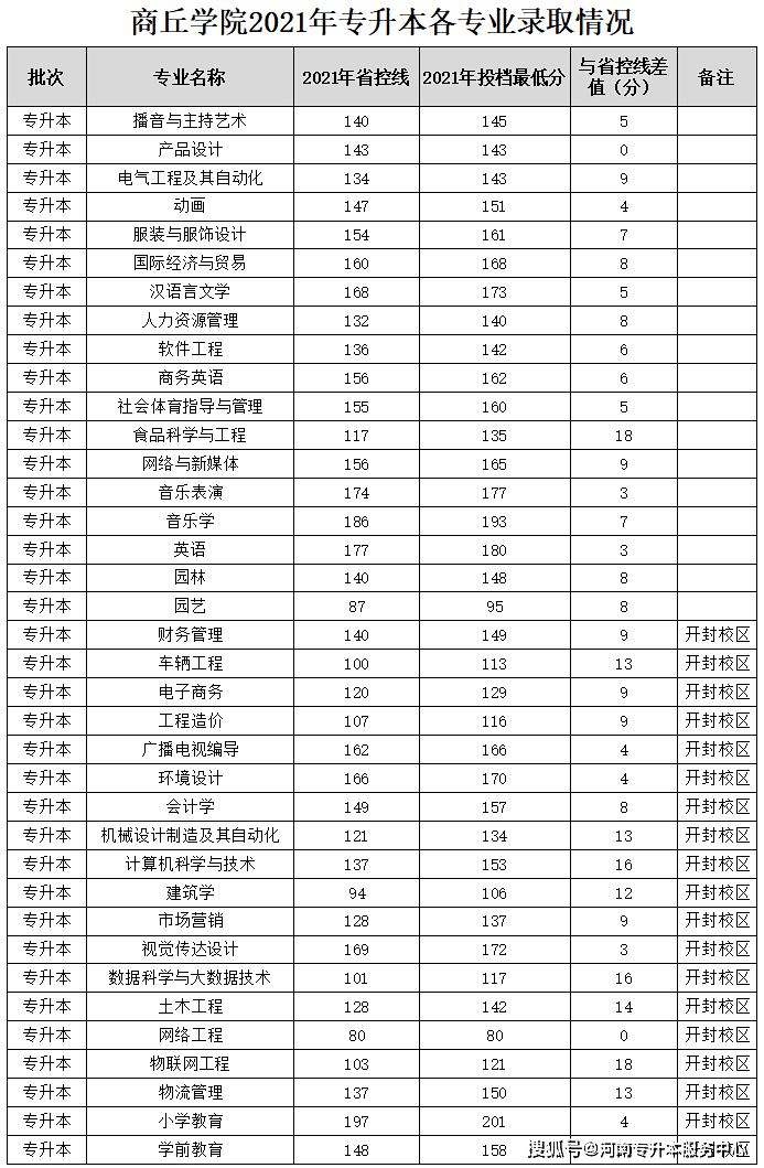 商學院鄭州升達經貿管理學院鄭州西亞斯學院關於河南專升本有任何疑惑