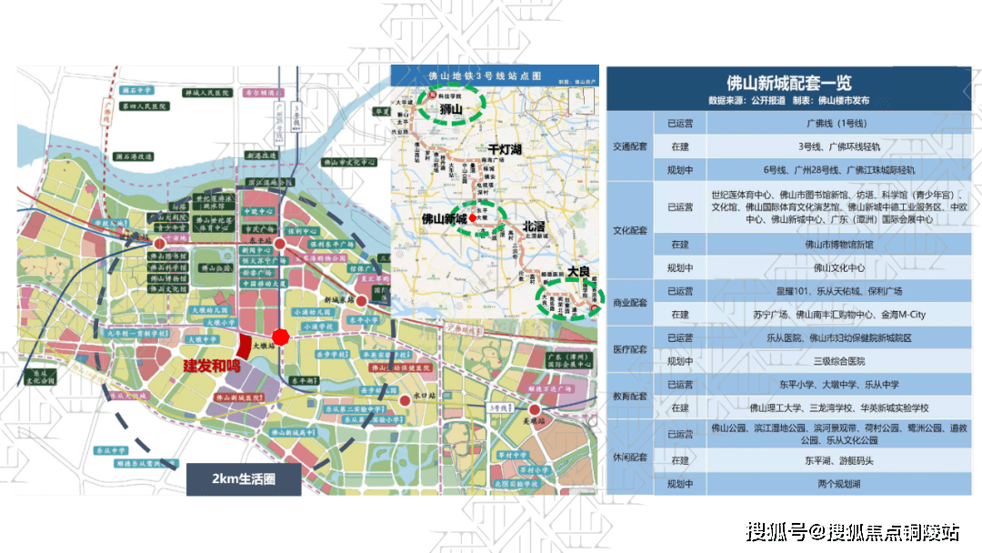 項目2km範圍內為佛山新城優質配套,周邊教育和醫療配套完善;規劃佛山3