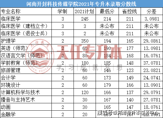 學院黃河科技學院商丘工學院商丘學院新鄉工程學院新鄉醫學院三全學院