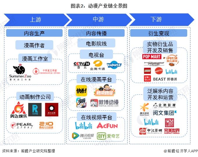 预见2022中国动漫产业全景图谱附市场规模竞争格局发展前景等