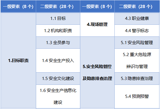 安全标准化8要素对照表