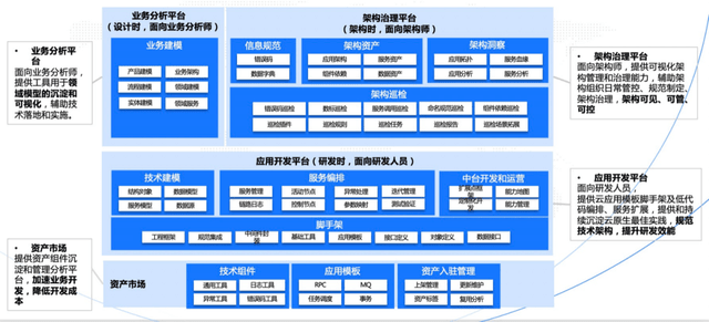 一文看懂螞蟻bizstack 雲原生開發和治理平臺_架構_業務_能力