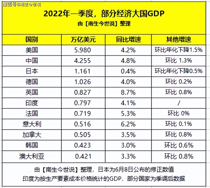 原创欧盟27国一季度gdp增速高达56那中国印度美国日本和韩国呢