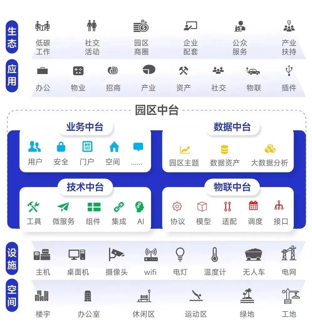 开放优势能力深信服助力飞企互联智慧园区业务创新升级