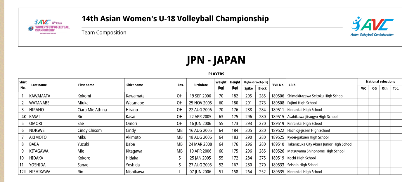 4连胜小组封王！日本1.73米美女天才看齐石川真佑四战轰83分亚锦赛第1_