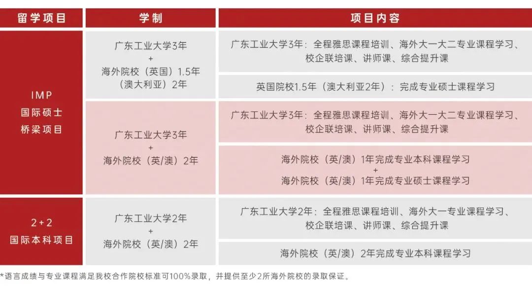 廣東工業大學imp海外名校本碩課程國際班好不好可以對接哪些國家