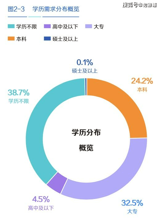 计，占比只有0.1%。说明这个行业的就业机会较为丰富，适应各个学历层次。