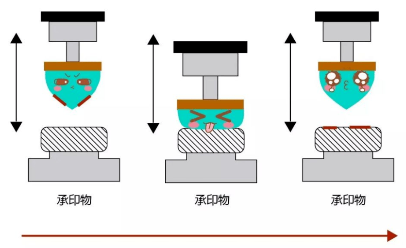 移印工艺流程及应用注意事项_印刷_油墨_钢板