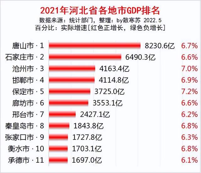 河北经济第一城：GDP达8231亿元，超省会石家庄，有望冲击万亿？