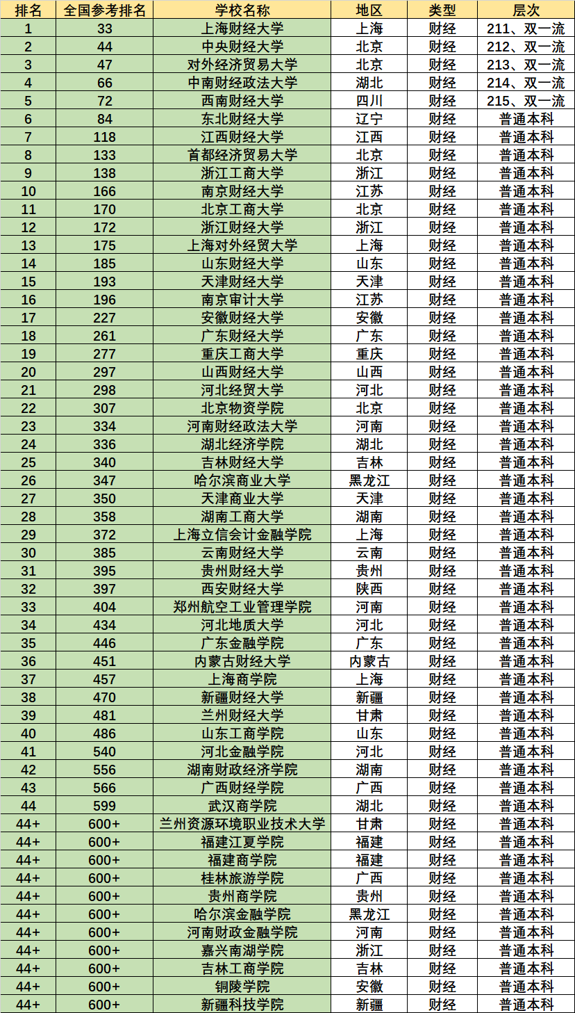 江西财经大学,首都经济贸易大学,浙江工商大学,南京财经大学