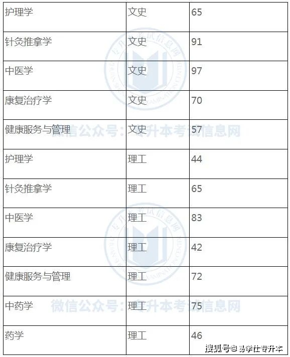 貴州中醫藥大學2022年專升本專業課分數線貴州中醫藥大學時珍學院2022