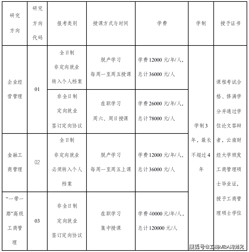 全日制和非全日制研究生實行相同的考試招生政策和培養標準,達到畢業